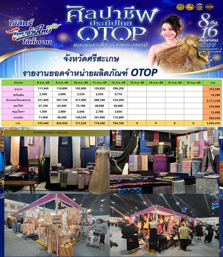 OTOP ศรีสะเกษ กระแสแรงต่อเนื่อง! 5 วัน ยอดจำหน่ายพุ่งกว่า 3.66 ล้านบาท ในงานศิลปาชีพประทีปไทย OTOP หลวมดวงใจด้วยพระบารมี ประจำปี พ.ศ. 2569  