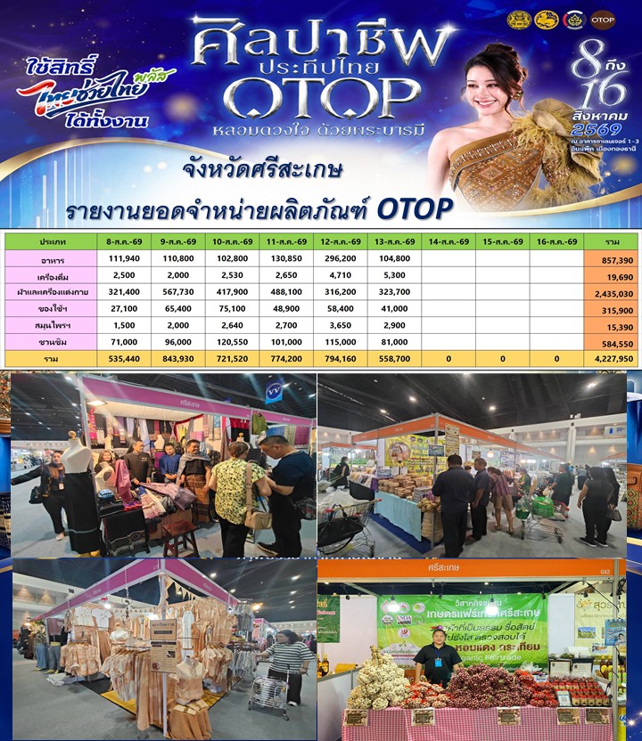 OTOP ศรีสะเกษ กระแสแรงต่อเนื่อง! 6 วัน ยอดจำหน่ายพุ่งกว่า 4.22 ล้านบาท ในงานศิลปาชีพประทีปไทย OTOP หลวมดวงใจด้วยพระบารมี ประจำปี พ.ศ. 2569  