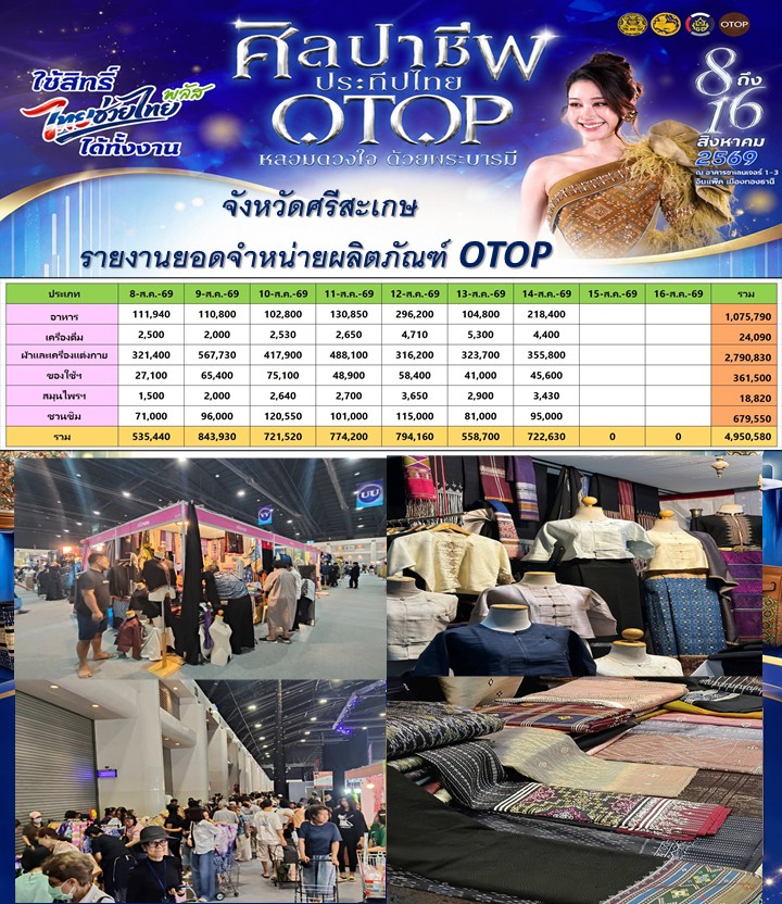 OTOP ศรีสะเกษ กระแสแรงต่อเนื่อง! 7 วัน ยอดจำหน่ายพุ่งกว่า 4.95 ล้านบาท ในงานศิลปาชีพประทีปไทย OTOP หลวมดวงใจด้วยพระบารมี ประจำปี พ.ศ. 2569  
