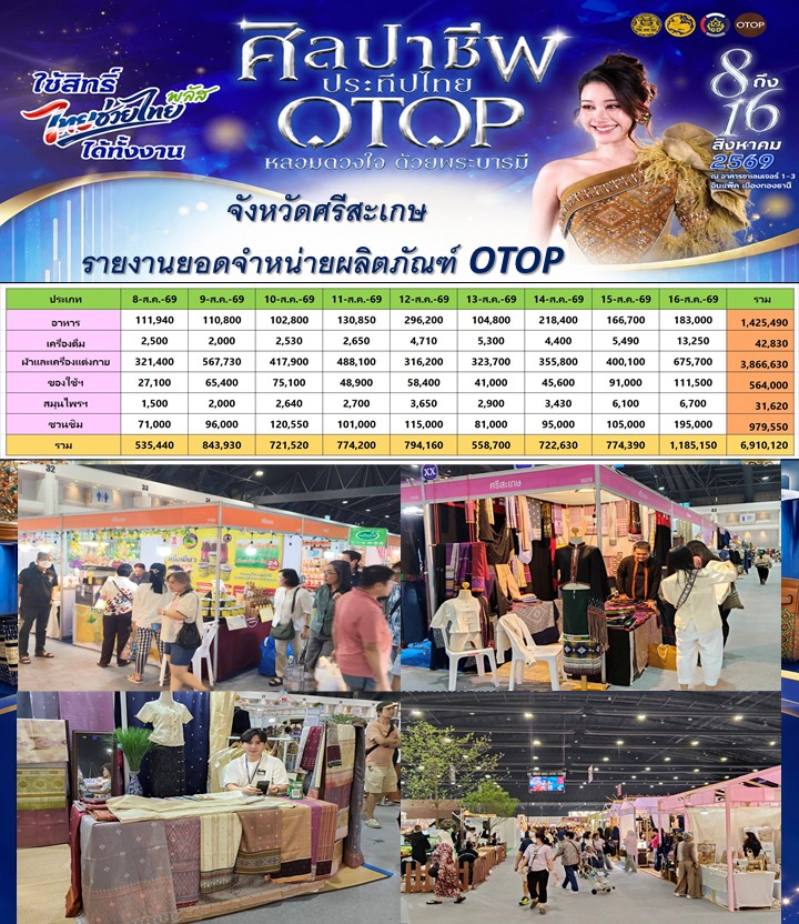 “OTOP ศรีสะเกษปิดฉากสุดปัง! 33 บูธ สร้างยอดขาย 6.91 ล้านบาท ในงานศิลปาชีพ ประทีปไทยฯ 2569” พร้อมคว้ารางวัลชมเชย KBO 2569